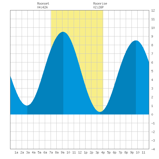 Chebeague Island tide chart for Thursday, December 16, 2021