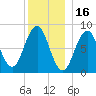 Chebeague Island tide chart for Thursday, December 16, 2021
