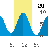 Chebeague Island tide chart for Monday, December 20, 2021