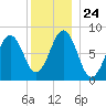 Chebeague Island tide chart for Friday, December 24, 2021