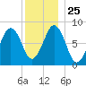 Chebeague Island tide chart for Saturday, December 25, 2021