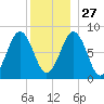Chebeague Island tide chart for Monday, December 27, 2021