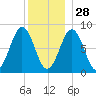 Chebeague Island tide chart for Tuesday, December 28, 2021