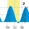 Chebeague Island tide chart for Thursday, December 2, 2021