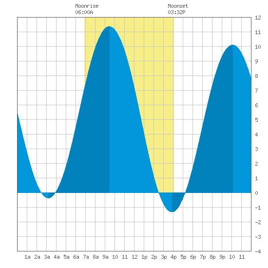 Chebeague Island tide chart for Friday, December 3, 2021
