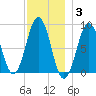 Chebeague Island tide chart for Friday, December 3, 2021
