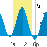 Chebeague Island tide chart for Sunday, December 5, 2021