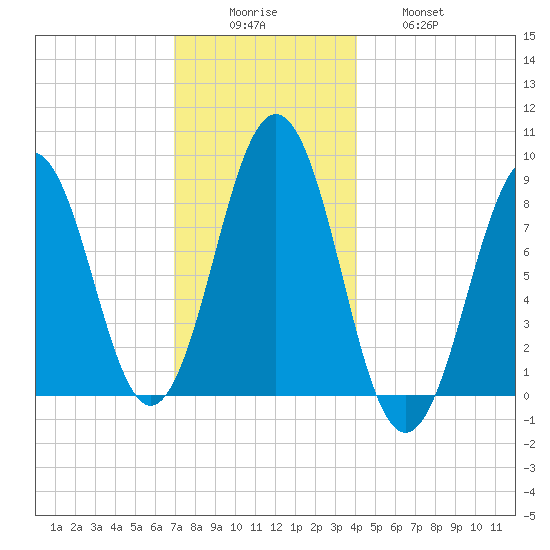 Chebeague Island tide chart for Monday, December 6, 2021