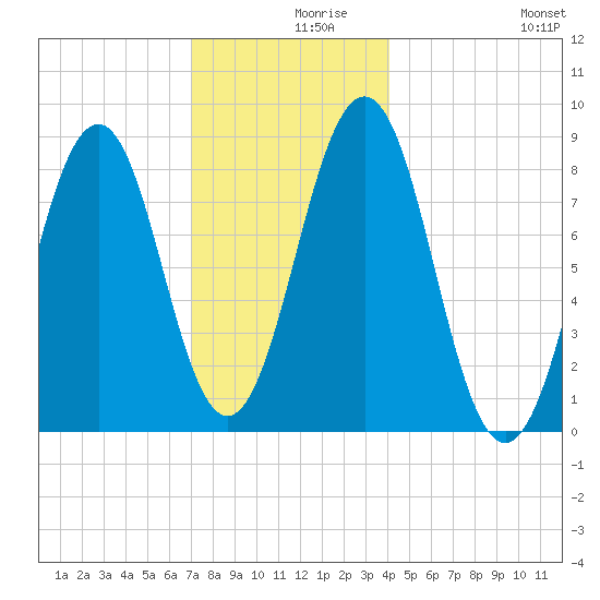 Chebeague Island tide chart for Thursday, December 9, 2021