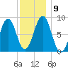 Chebeague Island tide chart for Thursday, December 9, 2021