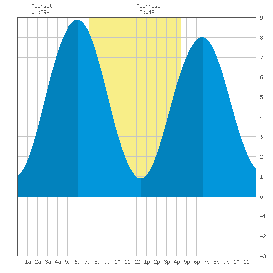 Chebeague Island tide chart for Tuesday, January 11, 2022
