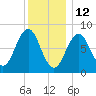 Chebeague Island tide chart for Wednesday, January 12, 2022