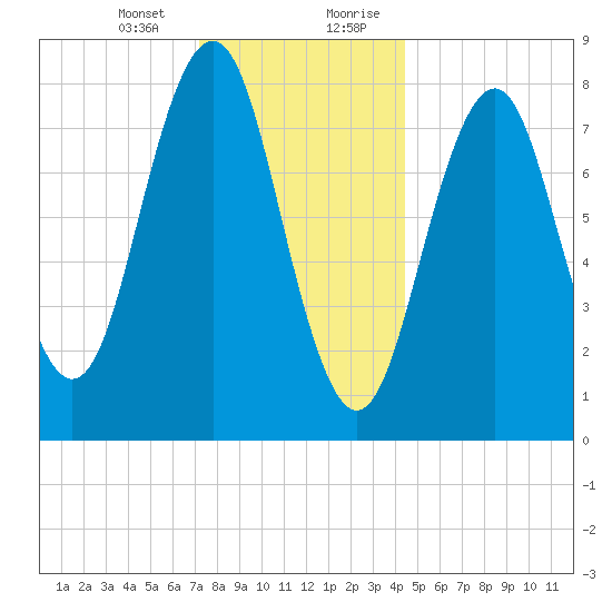 Chebeague Island tide chart for Thursday, January 13, 2022