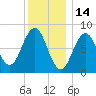 Chebeague Island tide chart for Friday, January 14, 2022
