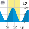 Chebeague Island tide chart for Monday, January 17, 2022