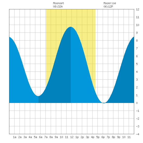 Chebeague Island tide chart for Wednesday, January 19, 2022