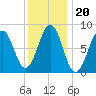 Chebeague Island tide chart for Thursday, January 20, 2022