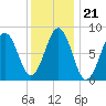 Chebeague Island tide chart for Friday, January 21, 2022