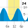 Chebeague Island tide chart for Monday, January 24, 2022