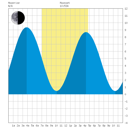 Chebeague Island tide chart for Tuesday, January 25, 2022