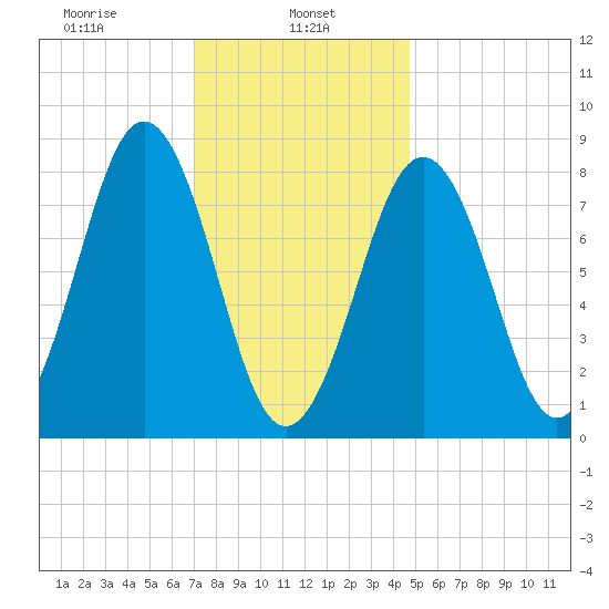 Chebeague Island tide chart for Wednesday, January 26, 2022