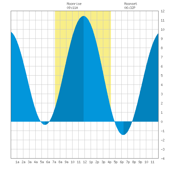 Chebeague Island tide chart for Tuesday, January 4, 2022