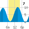 Chebeague Island tide chart for Friday, January 7, 2022
