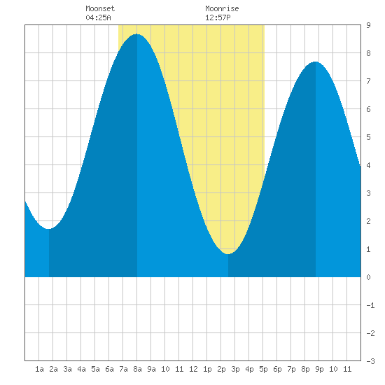Chebeague Island tide chart for Saturday, February 12, 2022