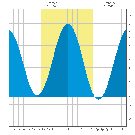 Chebeague Island tide chart for Friday, February 18, 2022