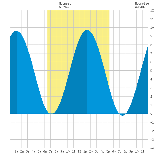 Chebeague Island tide chart for Sunday, February 20, 2022