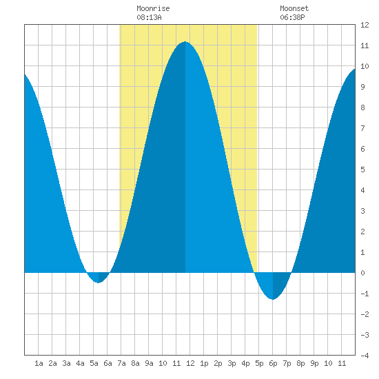 Chebeague Island tide chart for Wednesday, February 2, 2022