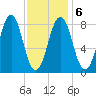 Chebeague Island tide chart for Sunday, February 6, 2022