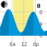 Chebeague Island tide chart for Tuesday, February 8, 2022