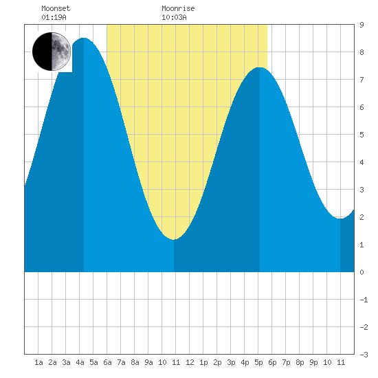 Chebeague Island tide chart for Thursday, March 10, 2022