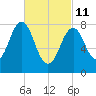 Chebeague Island tide chart for Friday, March 11, 2022
