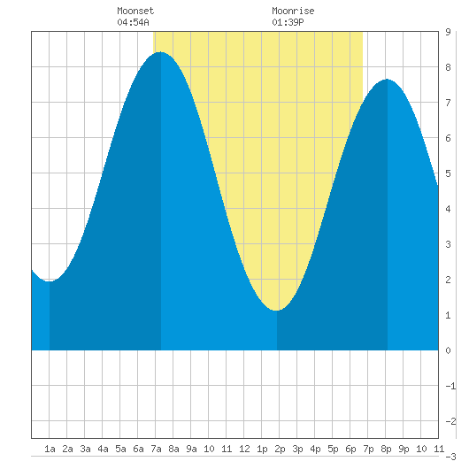 Chebeague Island tide chart for Sunday, March 13, 2022