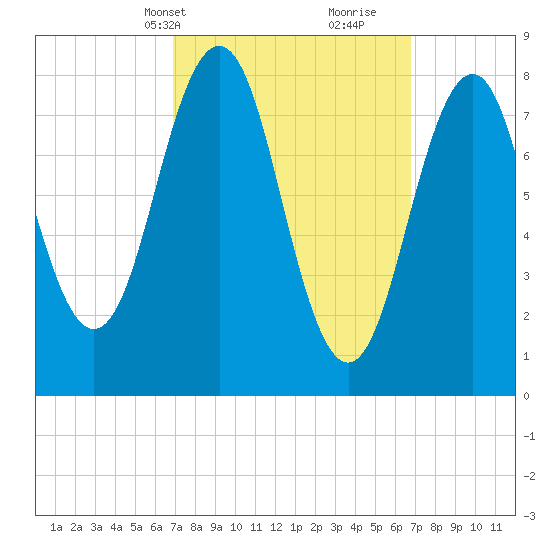 Chebeague Island tide chart for Monday, March 14, 2022