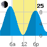 Chebeague Island tide chart for Friday, March 25, 2022