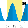 Chebeague Island tide chart for Wednesday, March 30, 2022
