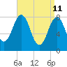 Chebeague Island tide chart for Monday, April 11, 2022