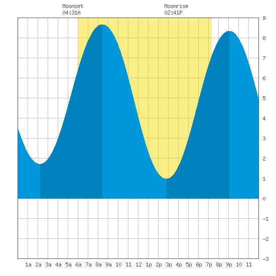 Chebeague Island tide chart for Tuesday, April 12, 2022