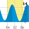 Chebeague Island tide chart for Thursday, April 14, 2022