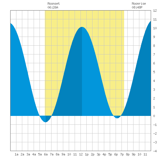 Chebeague Island tide chart for Sunday, April 17, 2022