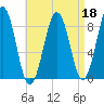 Chebeague Island tide chart for Monday, April 18, 2022