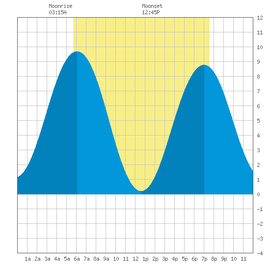 Chebeague Island tide chart for Sunday, April 24, 2022