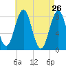 Chebeague Island tide chart for Tuesday, April 26, 2022
