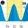 Chebeague Island tide chart for Saturday, April 30, 2022
