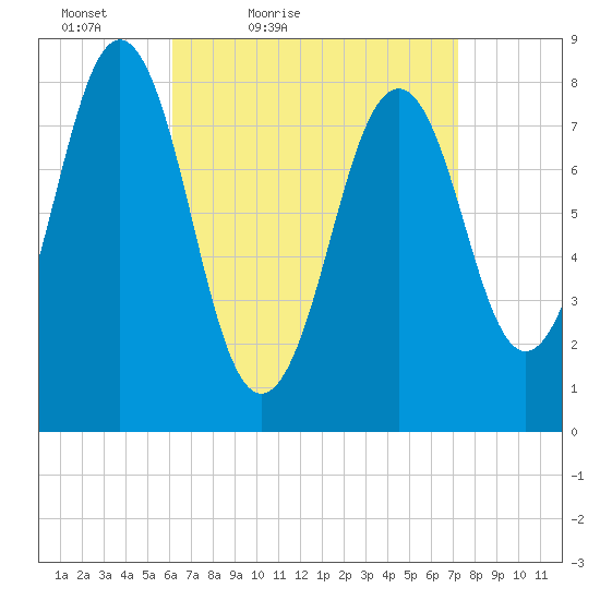 Chebeague Island tide chart for Thursday, April 7, 2022