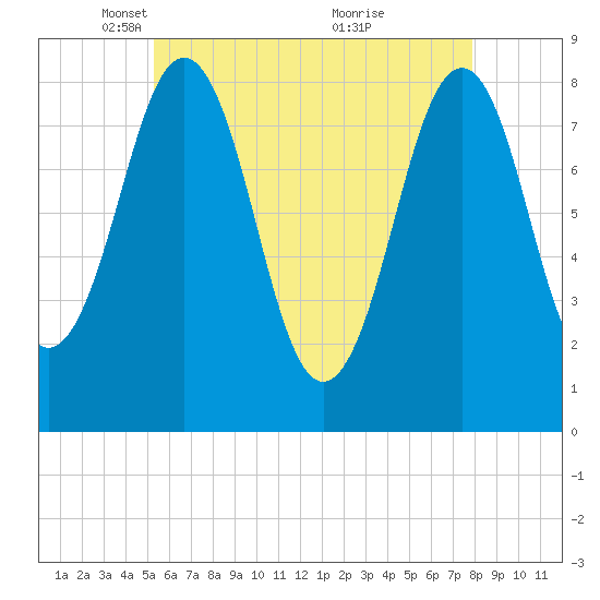 Chebeague Island tide chart for Tuesday, May 10, 2022