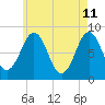 Chebeague Island tide chart for Wednesday, May 11, 2022